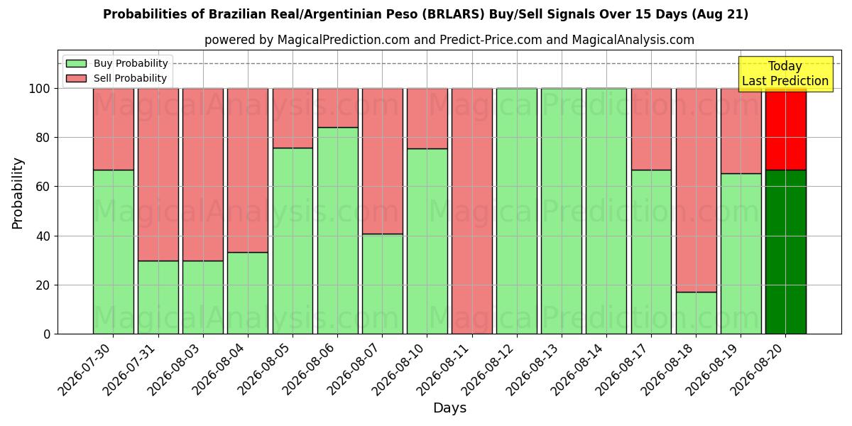 Probabilities of Réal brésilien/Peso argentin (BRLARS) Buy/Sell Signals Using Several AI Models Over 5 Days (21 Aug) 