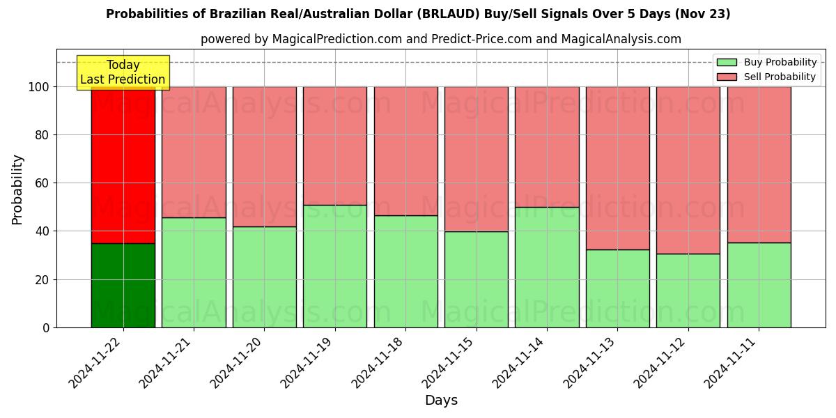 Probabilities of 巴西雷亚尔/澳元 (BRLAUD) Buy/Sell Signals Using Several AI Models Over 5 Days (22 Nov) 