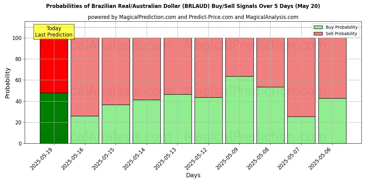 Probabilities of Бразильский реал/Австралийский доллар (BRLAUD) Buy/Sell Signals Using Several AI Models Over 5 Days (20 May) 