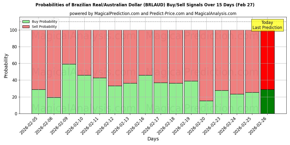 Probabilities of رئال برزیل/دلار استرالیا (BRLAUD) Buy/Sell Signals Using Several AI Models Over 5 Days (27 Feb) 