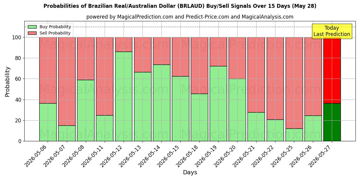 Probabilities of Brazilian Real/Australian Dollar (BRLAUD) Buy/Sell Signals Using Several AI Models Over 5 Days (28 May) 