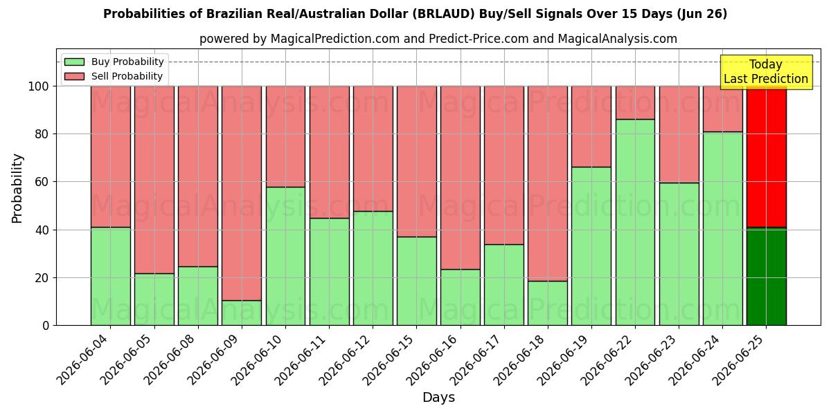 Probabilities of Real Brasileiro/Dólar Australiano (BRLAUD) Buy/Sell Signals Using Several AI Models Over 5 Days (26 Jun) 