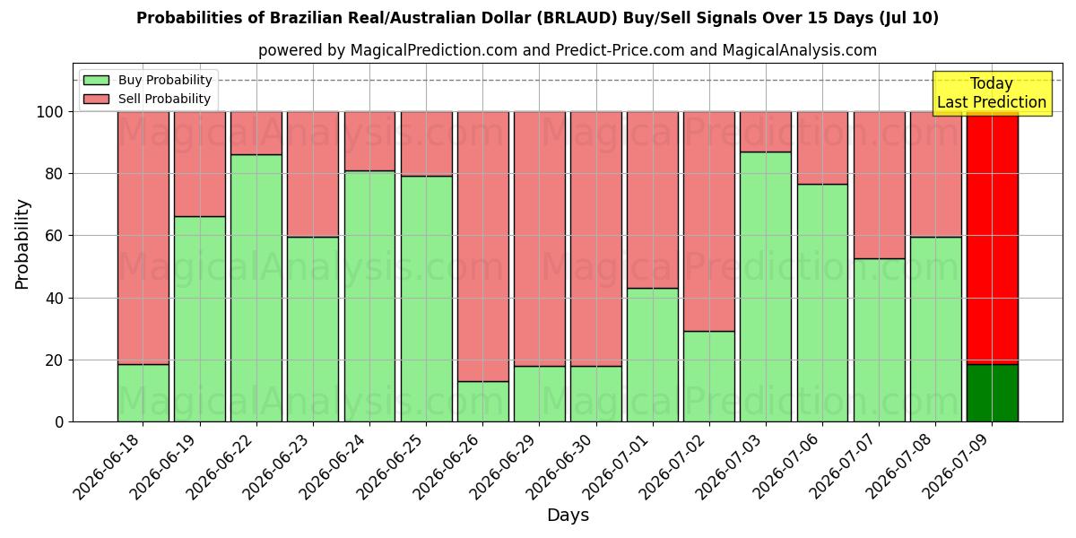 Probabilities of Brazilian Real/Australian Dollar (BRLAUD) Buy/Sell Signals Using Several AI Models Over 5 Days (10 Jul) 