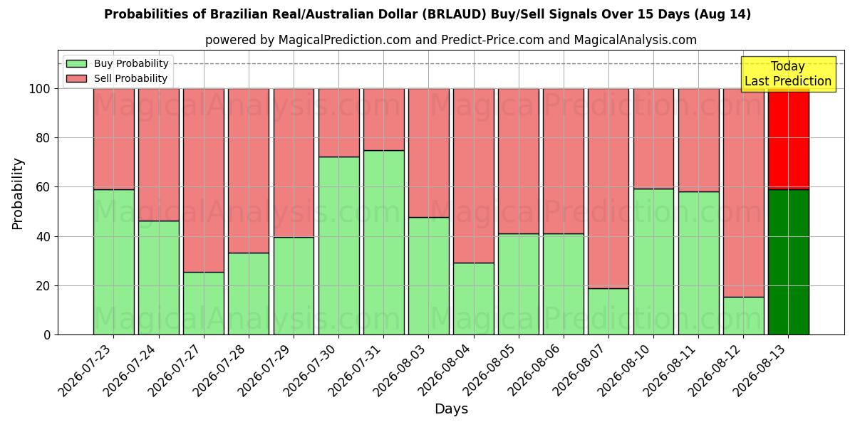 Probabilities of Brasilianske real/australske dollar (BRLAUD) Buy/Sell Signals Using Several AI Models Over 5 Days (14 Aug) 