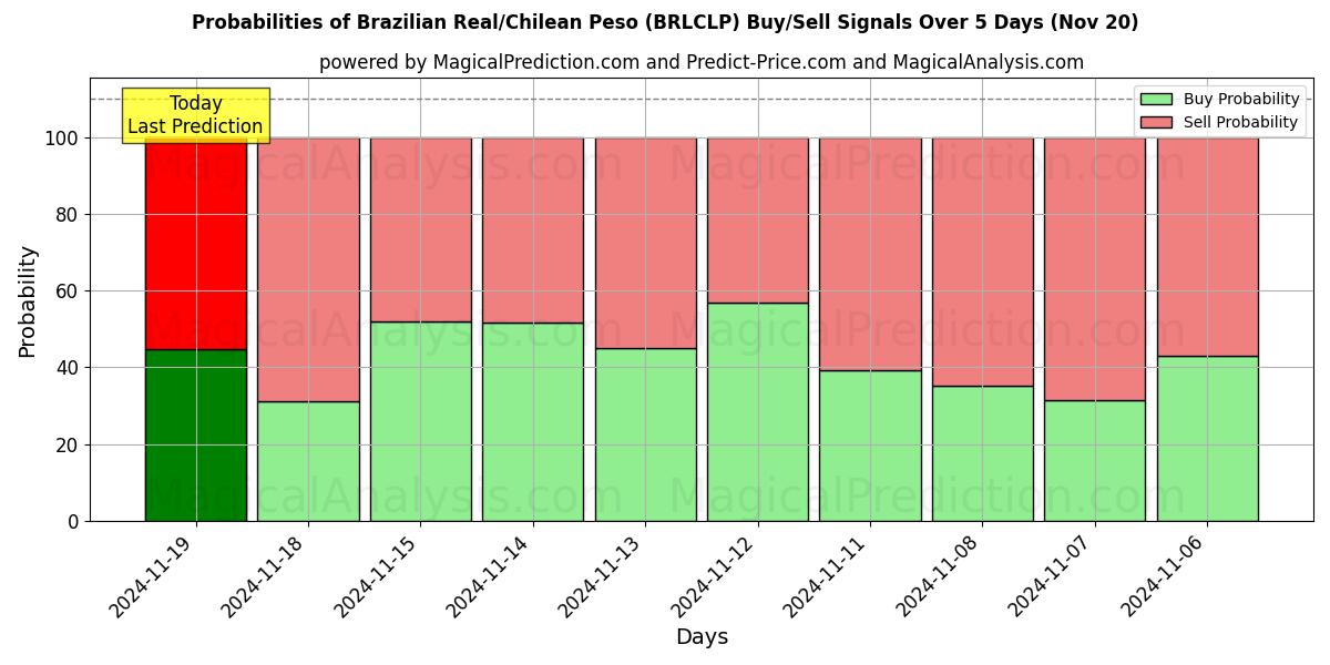 Probabilities of Brazilian Real/Chilean Peso (BRLCLP) Buy/Sell Signals Using Several AI Models Over 5 Days (20 Nov) 