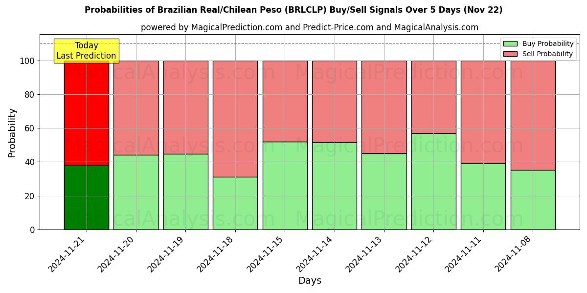 Probabilities of Brasiliansk real/chilensk peso (BRLCLP) Buy/Sell Signals Using Several AI Models Over 5 Days (22 Nov) 