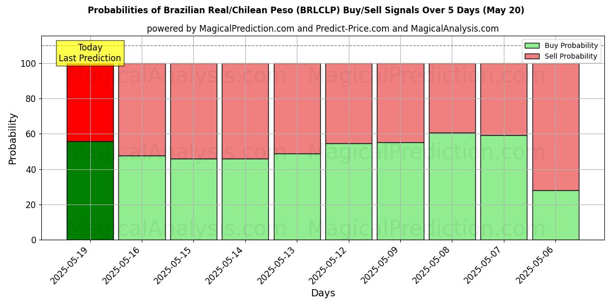 Probabilities of Brasiliansk real/chilensk peso (BRLCLP) Buy/Sell Signals Using Several AI Models Over 5 Days (20 May) 