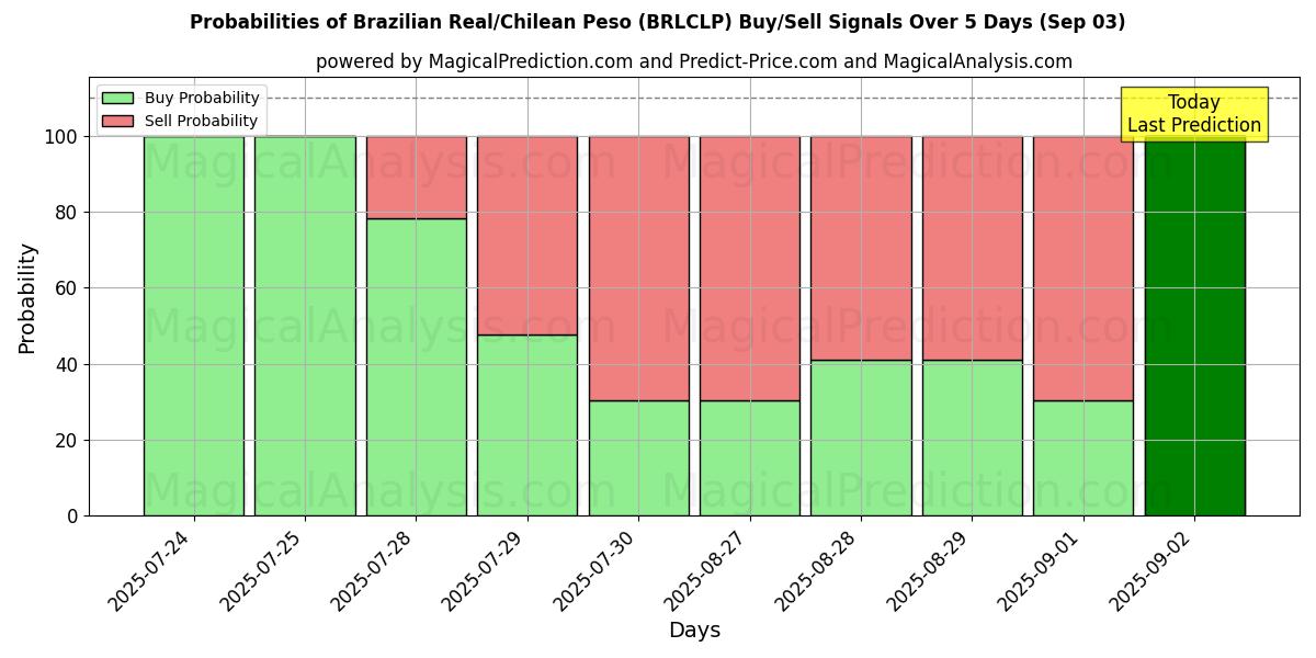 Probabilities of Brasiliansk real/chilensk peso (BRLCLP) Buy/Sell Signals Using Several AI Models Over 5 Days (03 Sep) 