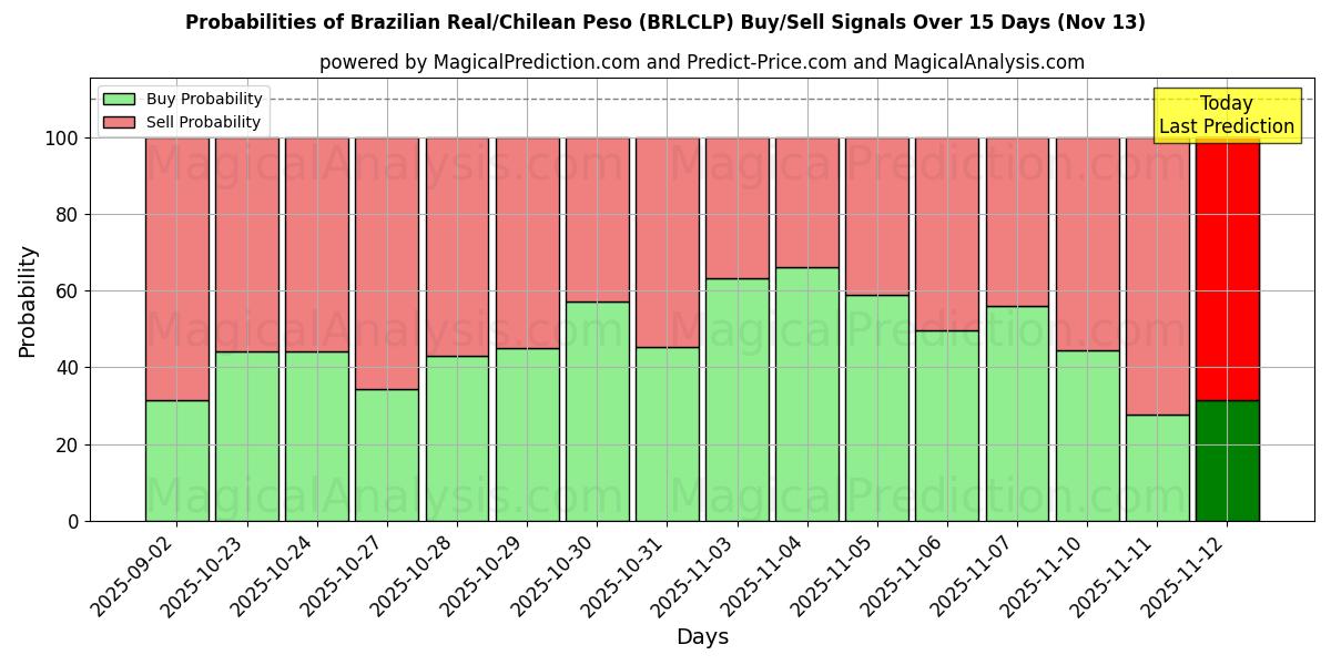 Probabilities of Brazilian Real/Chilean Peso (BRLCLP) Buy/Sell Signals Using Several AI Models Over 5 Days (13 Nov) 