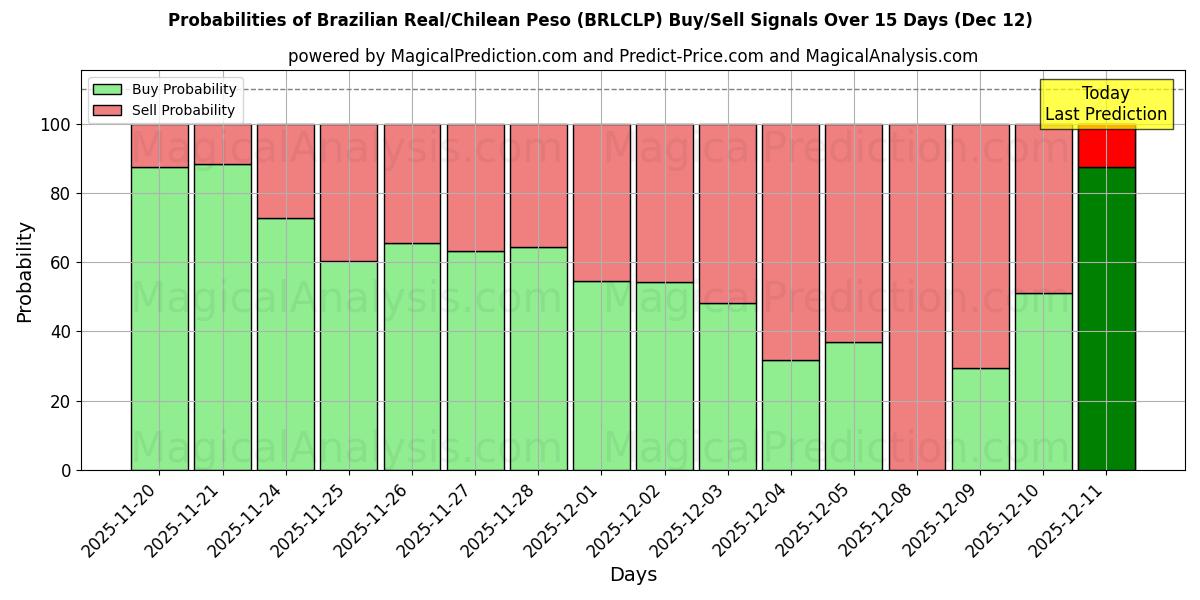 Probabilities of Braziliaanse real/Chileense peso (BRLCLP) Buy/Sell Signals Using Several AI Models Over 5 Days (12 Dec) 