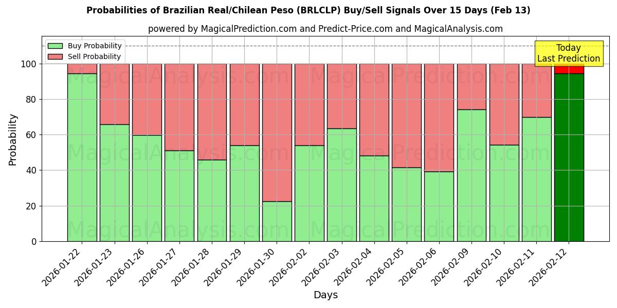 Probabilities of 巴西雷亚尔/智利比索 (BRLCLP) Buy/Sell Signals Using Several AI Models Over 5 Days (13 Feb) 