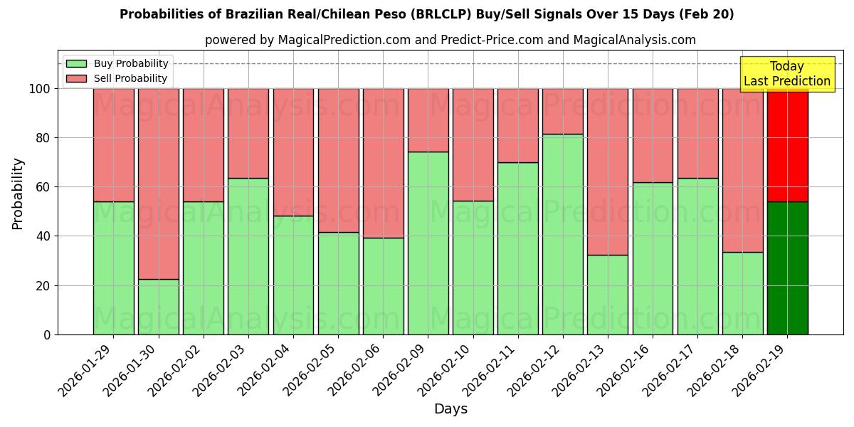 Probabilities of Brasilianischer Real/Chilenischer Peso (BRLCLP) Buy/Sell Signals Using Several AI Models Over 5 Days (20 Feb) 
