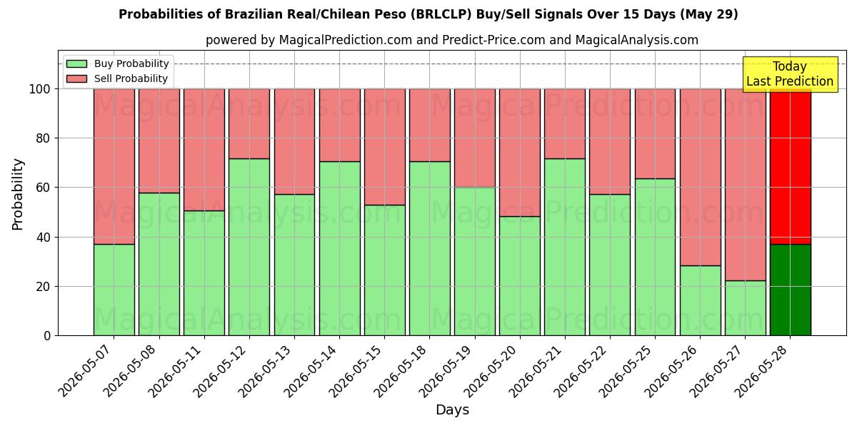 Probabilities of Brasilianischer Real/Chilenischer Peso (BRLCLP) Buy/Sell Signals Using Several AI Models Over 5 Days (29 May) 