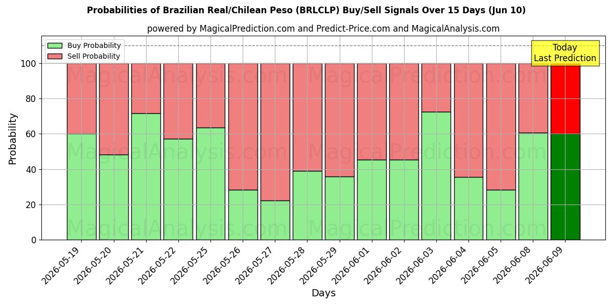 Probabilities of Real brasiliano/Peso cileno (BRLCLP) Buy/Sell Signals Using Several AI Models Over 5 Days (10 Jun) 