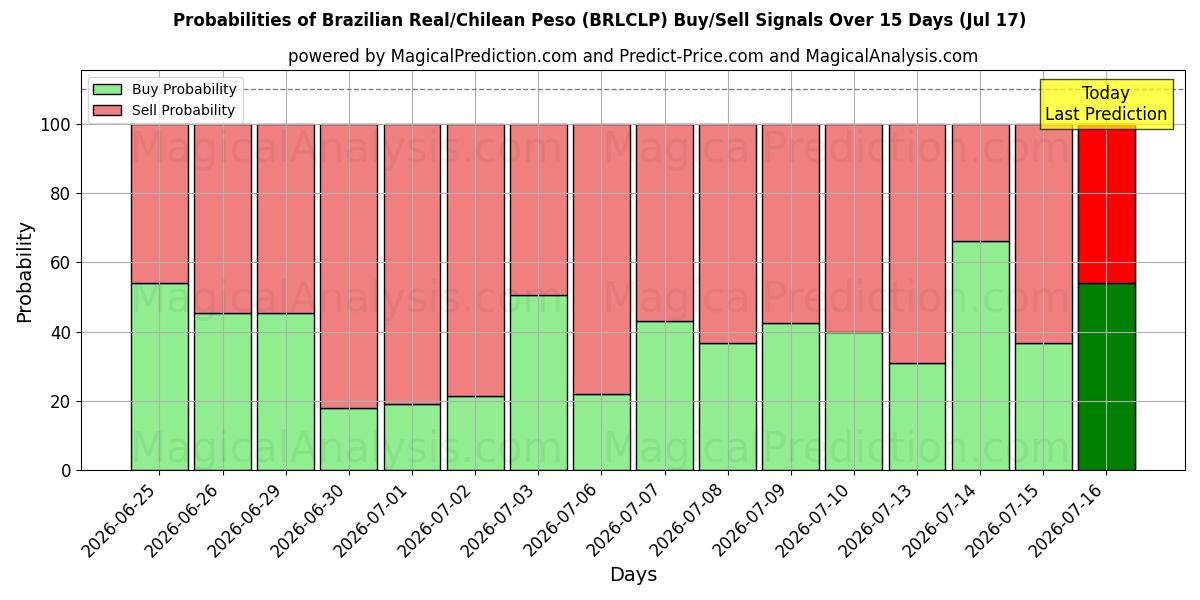 Probabilities of Brasilianischer Real/Chilenischer Peso (BRLCLP) Buy/Sell Signals Using Several AI Models Over 5 Days (17 Jul) 
