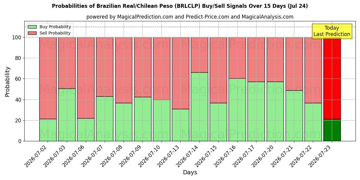 Probabilities of ブラジルレアル/チリペソ (BRLCLP) Buy/Sell Signals Using Several AI Models Over 5 Days (24 Jul) 