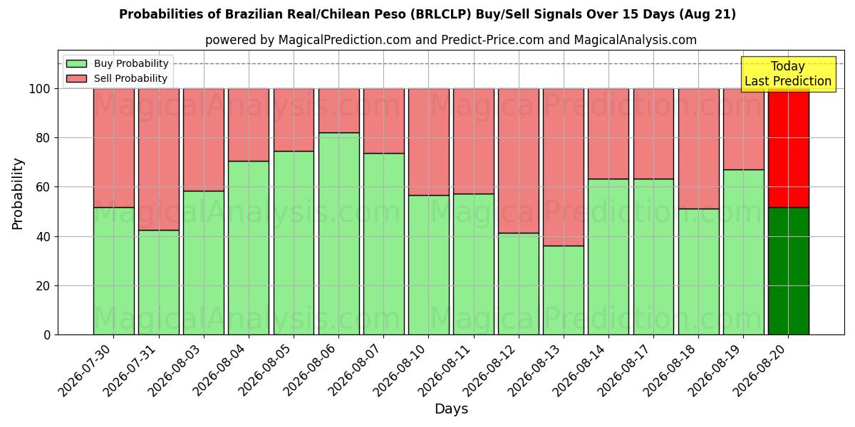Probabilities of Brasilianischer Real/Chilenischer Peso (BRLCLP) Buy/Sell Signals Using Several AI Models Over 5 Days (21 Aug) 
