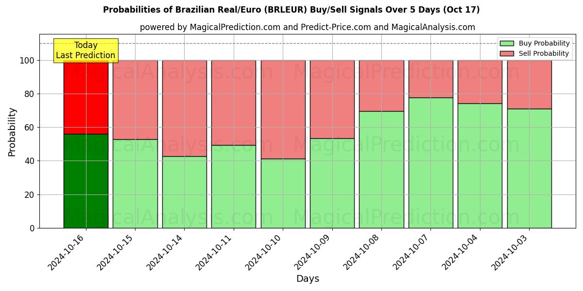 Probabilities of Real brasileño/Euro (BRLEUR) Buy/Sell Signals Using Several AI Models Over 5 Days (17 Oct) 