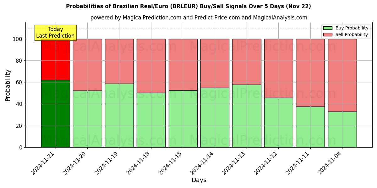 Probabilities of 브라질 레알/유로 (BRLEUR) Buy/Sell Signals Using Several AI Models Over 5 Days (22 Nov) 