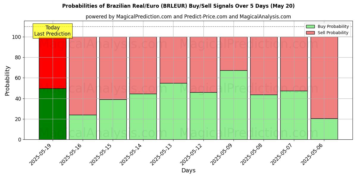 Probabilities of الريال البرازيلي/اليورو (BRLEUR) Buy/Sell Signals Using Several AI Models Over 5 Days (20 May) 