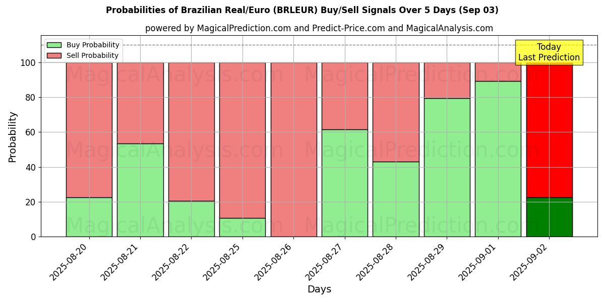 Probabilities of 巴西雷亚尔/欧元 (BRLEUR) Buy/Sell Signals Using Several AI Models Over 5 Days (03 Sep) 
