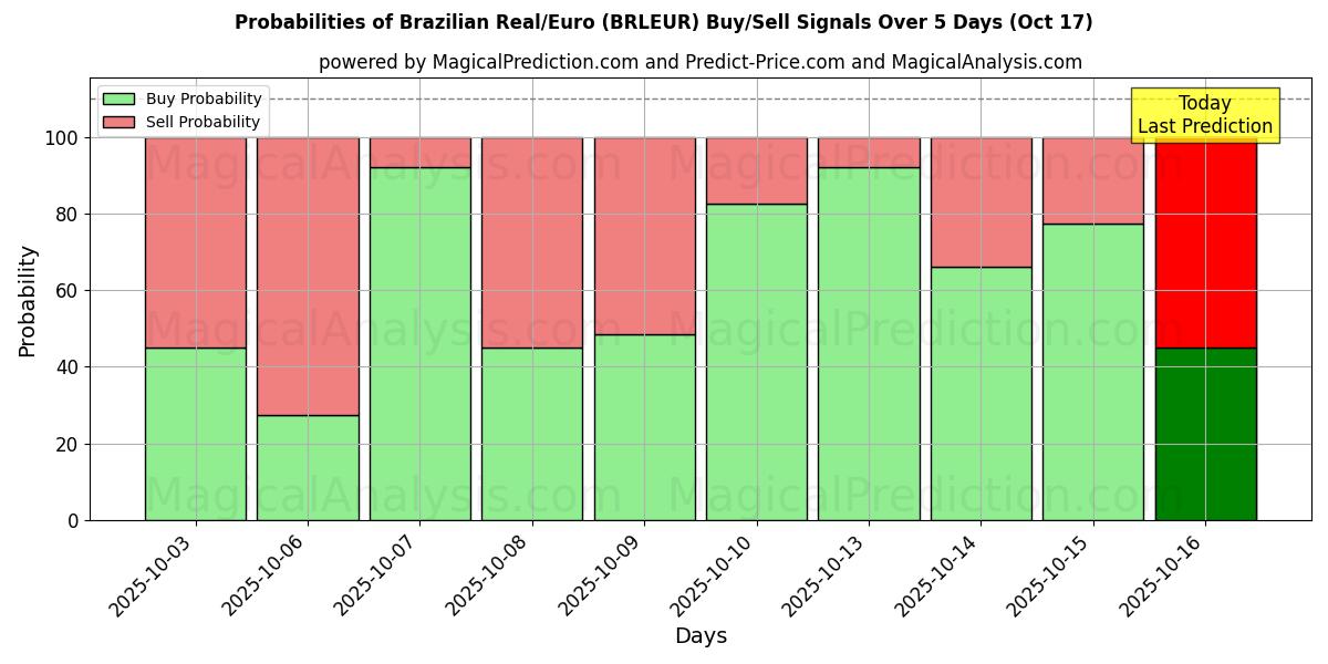 Sjanser for Brasiliansk real/euro (BRLEUR) kjøp/salg signaler med flere AI-modeller over 10 dager (17 Oct) Probabilities of Brasiliansk real/euro (BRLEUR) Buy/Sell Signals Using Several AI Models Over 5 Days (17 Oct)