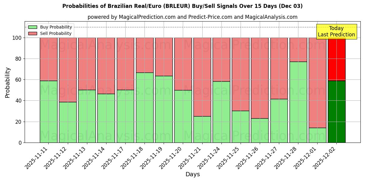 Probabilities of Brazilian Real/Euro (BRLEUR) Buy/Sell Signals Using Several AI Models Over 5 Days (03 Dec) 