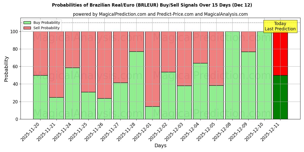 Probabilities of Brasilianischer Real/Euro (BRLEUR) Buy/Sell Signals Using Several AI Models Over 5 Days (12 Dec) 