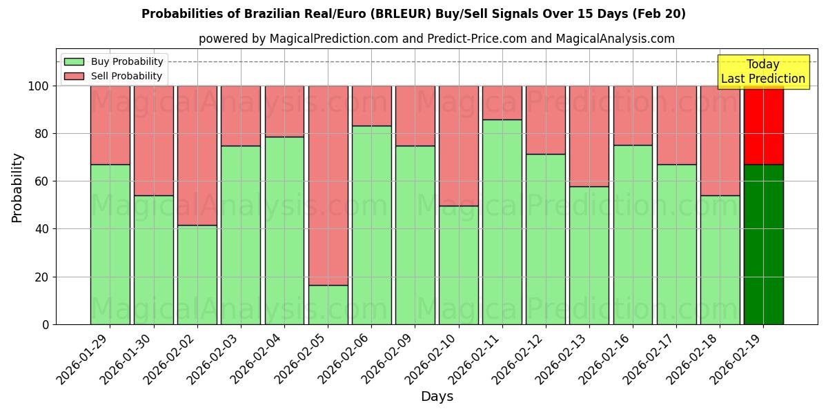 Probabilities of Brasilianischer Real/Euro (BRLEUR) Buy/Sell Signals Using Several AI Models Over 5 Days (20 Feb) 