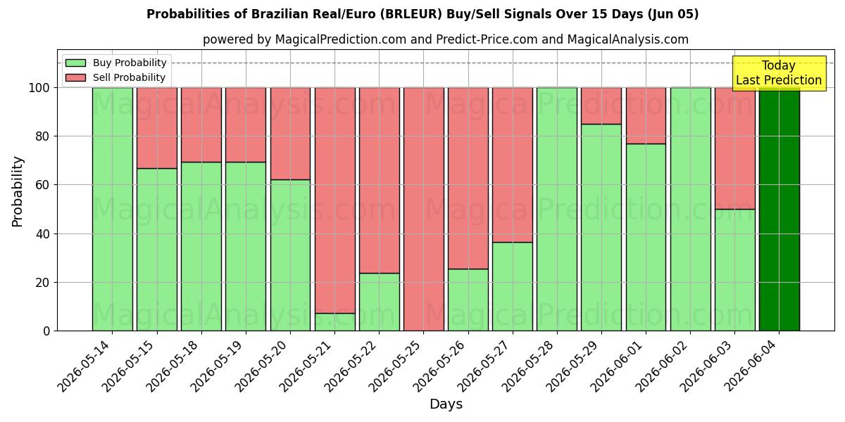 Probabilities of Brasilianischer Real/Euro (BRLEUR) Buy/Sell Signals Using Several AI Models Over 5 Days (05 Jun) 