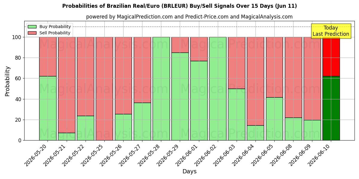 Probabilities of رئال برزیل/یورو (BRLEUR) Buy/Sell Signals Using Several AI Models Over 5 Days (11 Jun) 