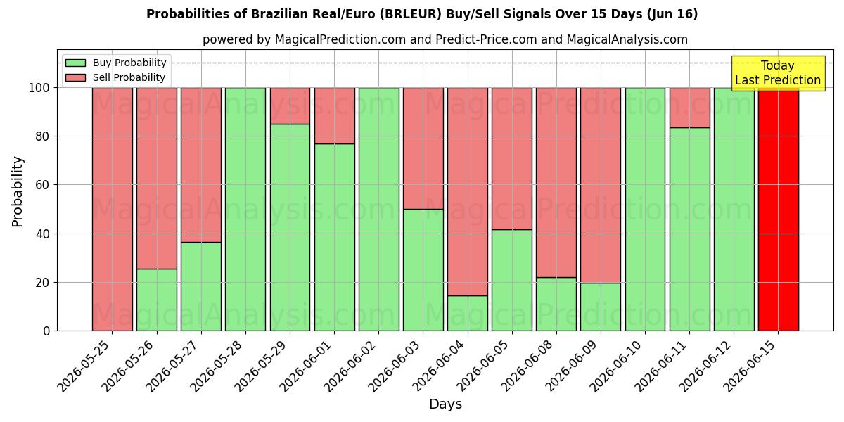 Probabilities of Real Brasileiro/Euro (BRLEUR) Buy/Sell Signals Using Several AI Models Over 5 Days (13 Jun) 