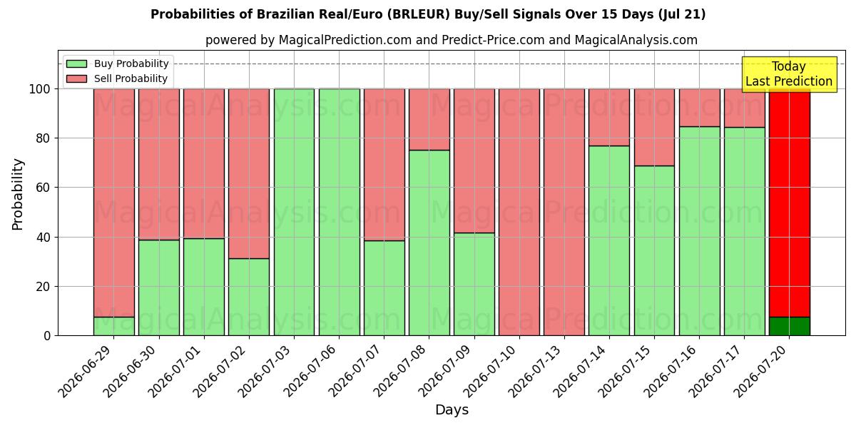 Probabilities of Brasilianischer Real/Euro (BRLEUR) Buy/Sell Signals Using Several AI Models Over 5 Days (17 Jul) 