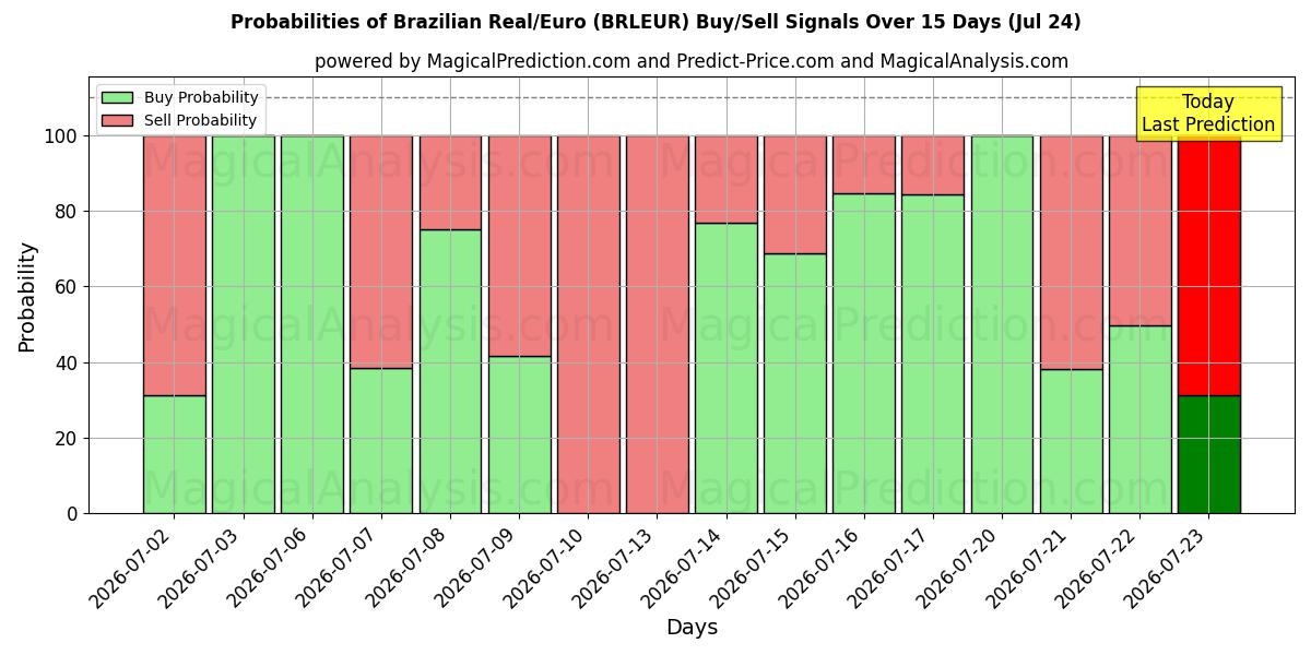 Probabilities of ब्राज़ीलियाई रियल/यूरो (BRLEUR) Buy/Sell Signals Using Several AI Models Over 5 Days (24 Jul) 