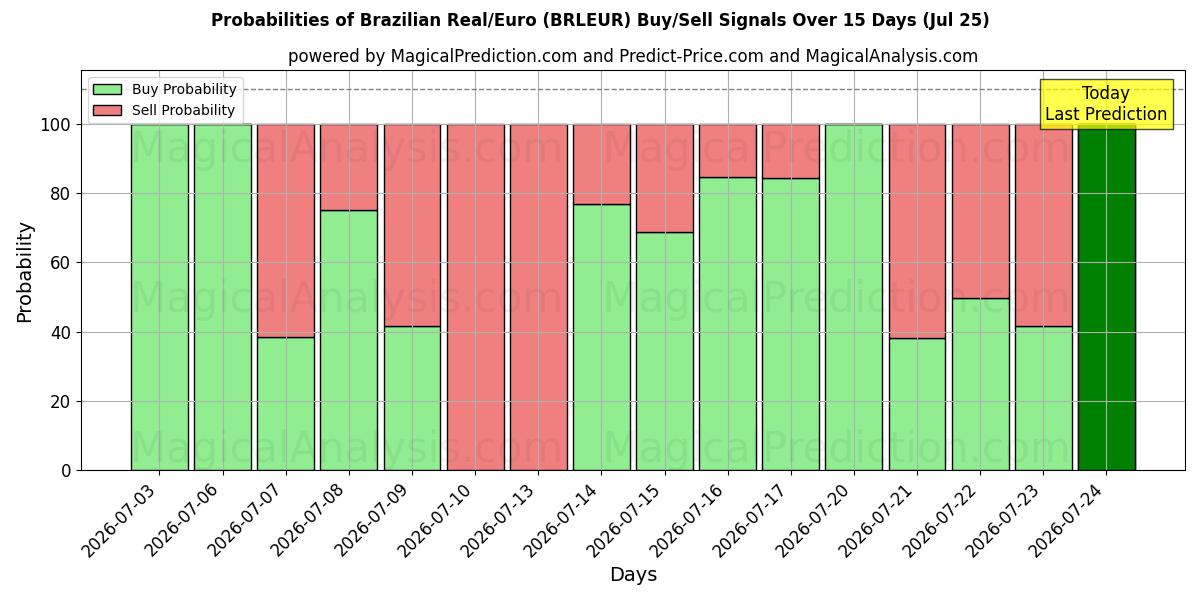 Probabilities of Real brasileño/Euro (BRLEUR) Buy/Sell Signals Using Several AI Models Over 5 Days (25 Jul) 