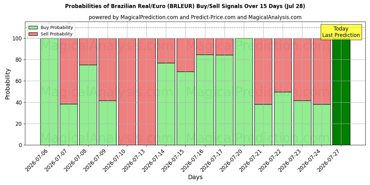 Probabilities of brasilianske real/euro (BRLEUR) Buy/Sell Signals Using Several AI Models Over 5 Days (28 Jul) 