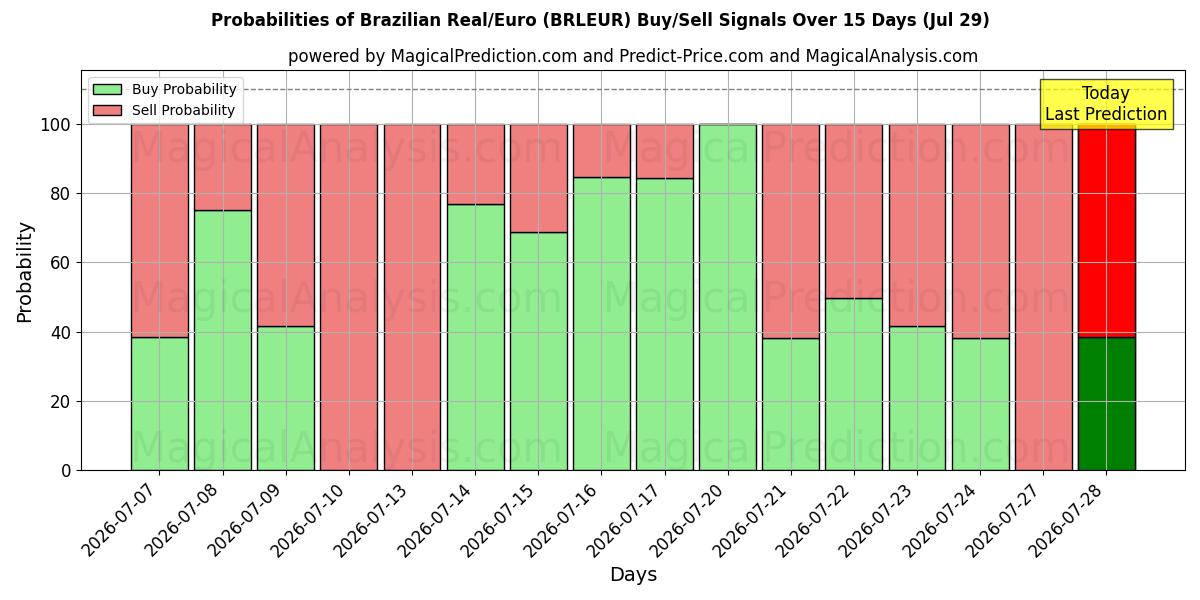 Probabilities of Real brasiliano/Euro (BRLEUR) Buy/Sell Signals Using Several AI Models Over 5 Days (29 Jul) 