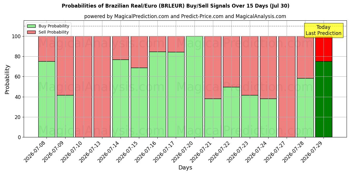 Probabilities of 巴西雷亚尔/欧元 (BRLEUR) Buy/Sell Signals Using Several AI Models Over 5 Days (30 Jul) 