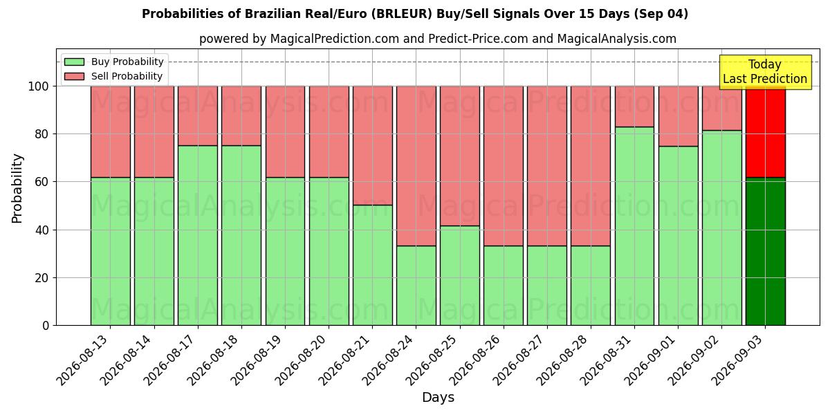 Probabilities of Brasilianischer Real/Euro (BRLEUR) Buy/Sell Signals Using Several AI Models Over 5 Days (04 Sep) 
