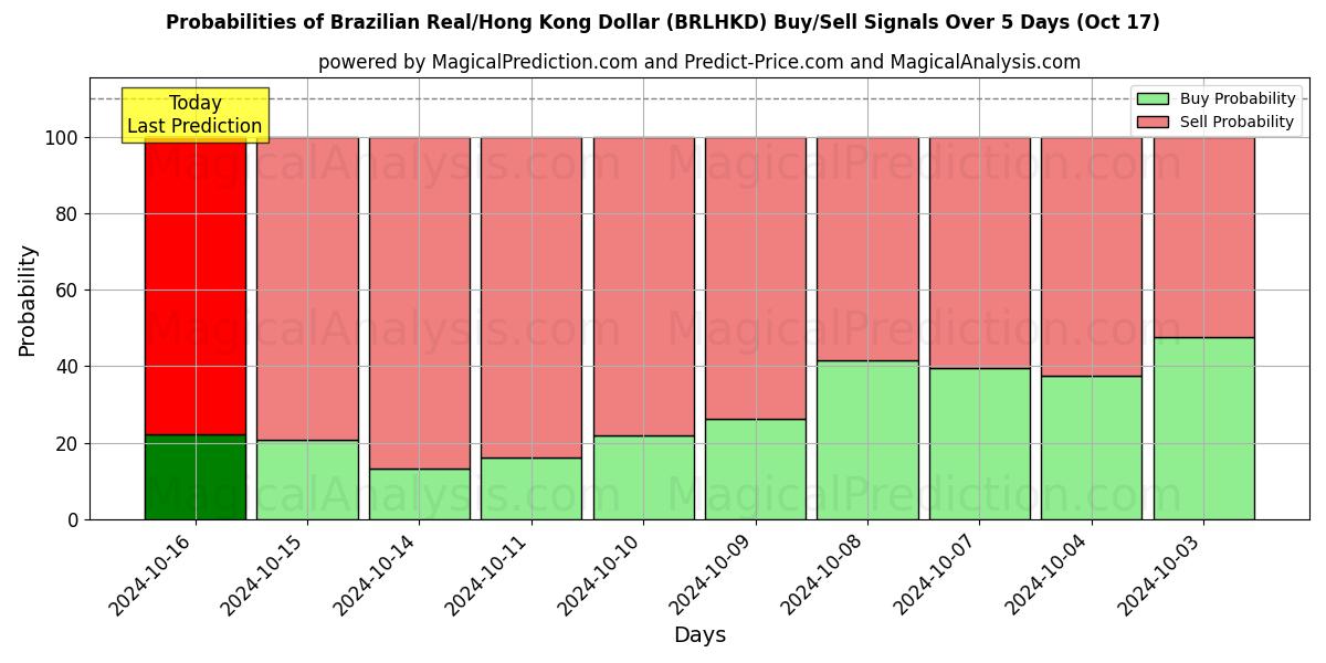 Probabilities of ब्राज़ीलियाई रियल/हांगकांग डॉलर (BRLHKD) Buy/Sell Signals Using Several AI Models Over 5 Days (17 Oct) 