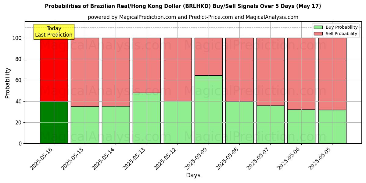 Probabilities of Réal brésilien/Dollar de Hong Kong (BRLHKD) Buy/Sell Signals Using Several AI Models Over 5 Days (17 May) 