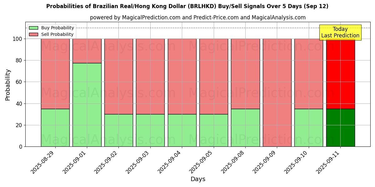 Probabilities of 브라질 레알/홍콩 달러 (BRLHKD) Buy/Sell Signals Using Several AI Models Over 5 Days (12 Sep) 