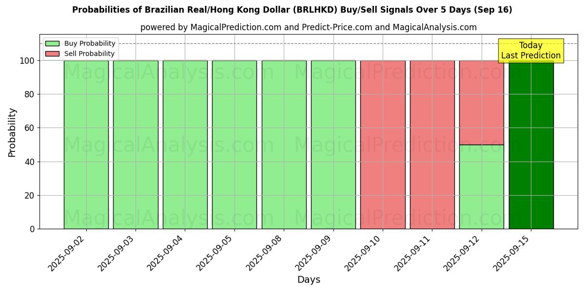 Probabilities of Brazilian Real/Hong Kong Dollar (BRLHKD) Buy/Sell Signals Using Several AI Models Over 5 Days (16 Sep) 