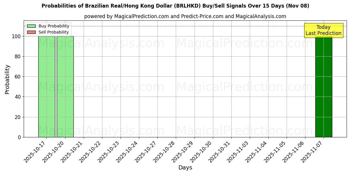 Probabilities of Brazilian Real/Hong Kong Dollar (BRLHKD) Buy/Sell Signals Using Several AI Models Over 5 Days (07 Nov) 