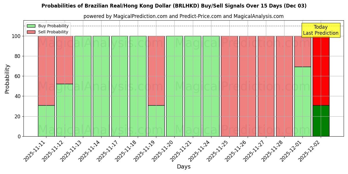 Probabilities of Brazilian Real/Hong Kong Dollar (BRLHKD) Buy/Sell Signals Using Several AI Models Over 5 Days (03 Dec) 