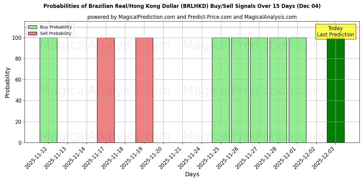 Probabilities of Brazilian Real/Hong Kong Dollar (BRLHKD) Buy/Sell Signals Using Several AI Models Over 5 Days (04 Dec) 