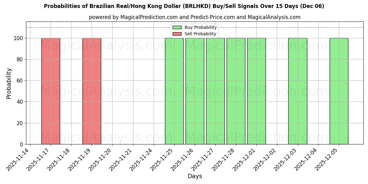 Probabilities of Brazilian Real/Hong Kong Dollar (BRLHKD) Buy/Sell Signals Using Several AI Models Over 5 Days (05 Dec) 