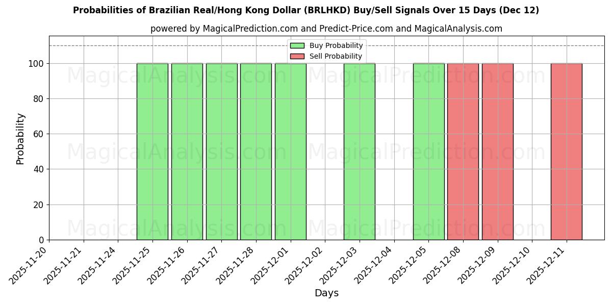 Probabilities of Brasilianska real/Hongkong dollar (BRLHKD) Buy/Sell Signals Using Several AI Models Over 5 Days (12 Dec) 