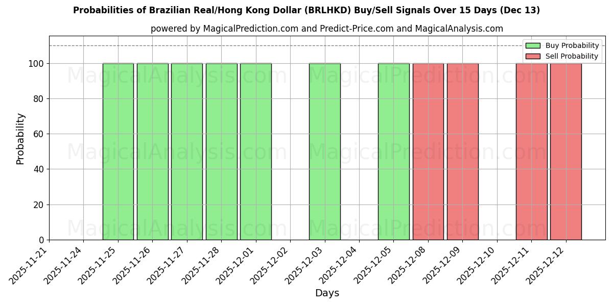 Probabilities of Brasilianischer Real/Hongkong-Dollar (BRLHKD) Buy/Sell Signals Using Several AI Models Over 5 Days (13 Dec) 