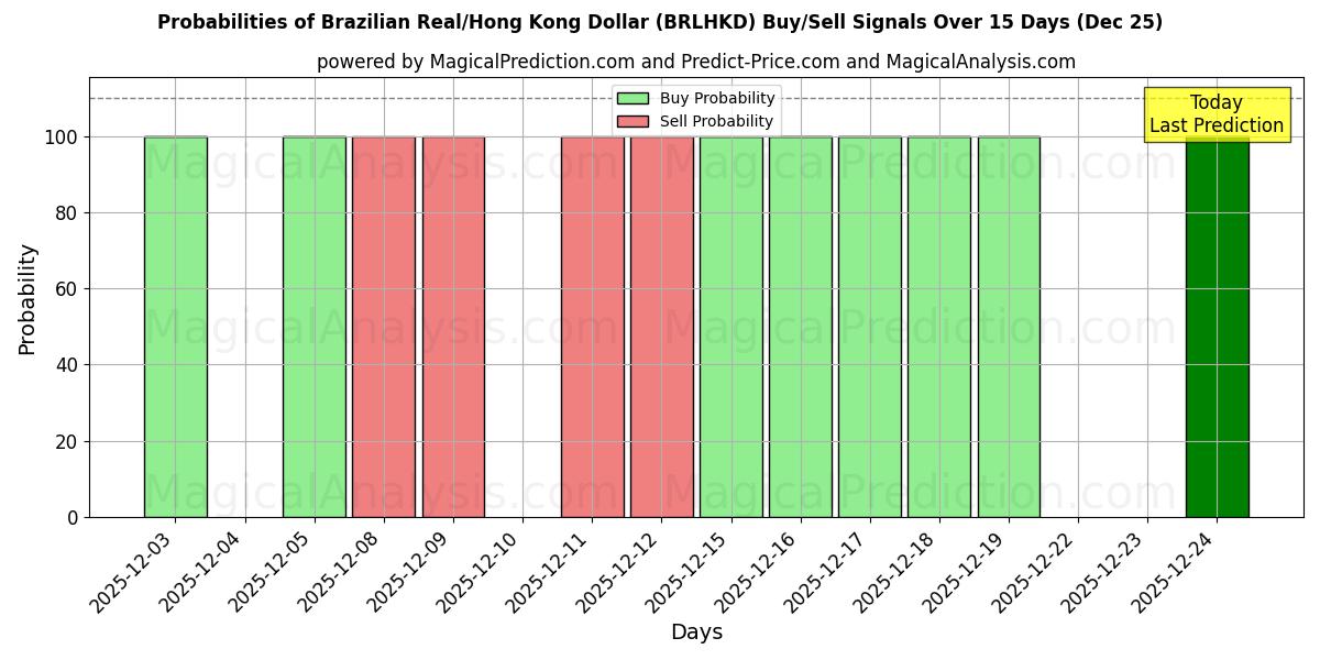 Probabilities of Brazilian Real/Hong Kong Dollar (BRLHKD) Buy/Sell Signals Using Several AI Models Over 5 Days (25 Dec) 